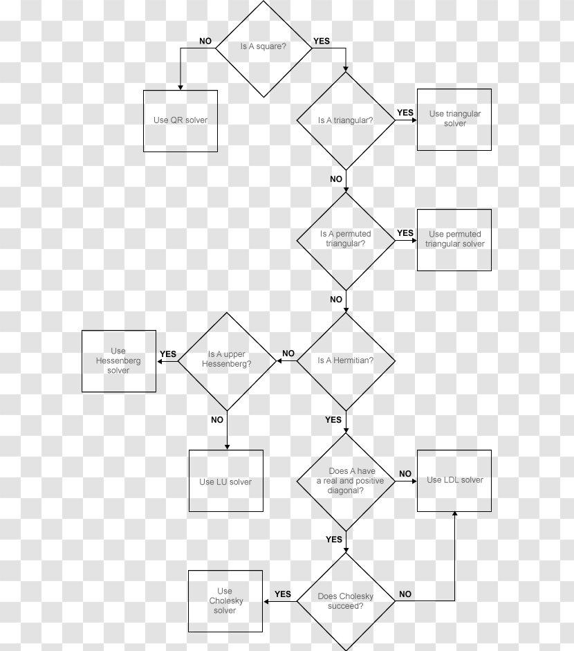 Flowchart Sparse Matrix Algorithm MATLAB - Diagram - Drawing Prompts Transparent PNG