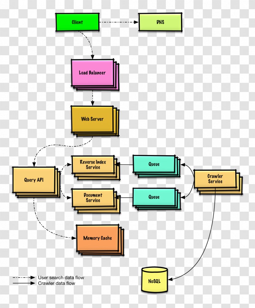 Systems Design System Context Diagram - Architecture Transparent PNG