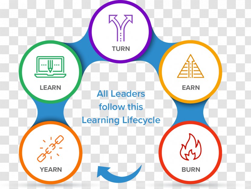 Learning Expert Education Skill Leadership - Easy Team Problem Solving Framework Transparent PNG