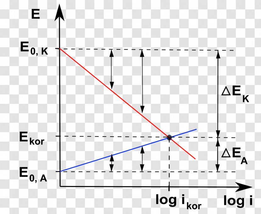Diagramma Di Evans Corrosion Cathode Tafel Equation Overpotential - Triangle - Principle Transparent PNG