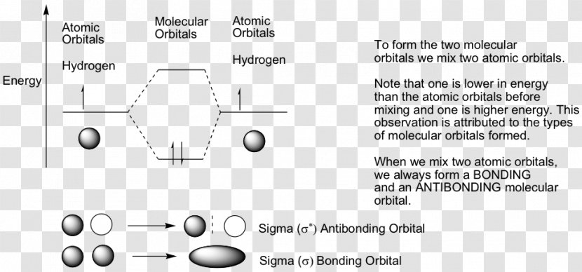 Molecular Orbital Diagram Atomic Antibonding Theory - Aufbau Principle Transparent PNG