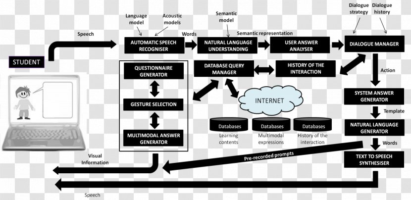 Chatbot Architecture Multimodal Interaction Internet Bot - Applications - Cultivation Transparent PNG