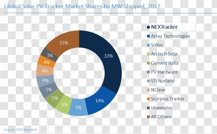 Solar Tracker Photovoltaics Power Photovoltaic System Global Energy - Technology - Market Share Transparent PNG