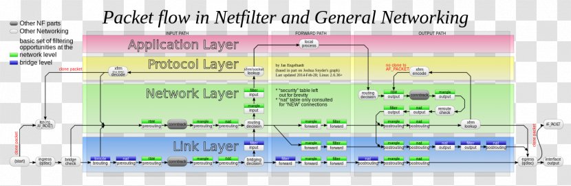 Diagram Netfilter Firewall Iptables Linux - Text - Flow Description Transparent PNG