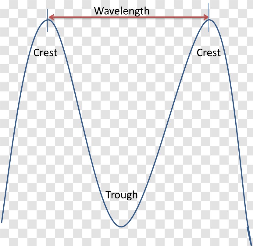 Electromagnetic Spectrum Wavelength Radiation - Visible - Wave Transparent PNG