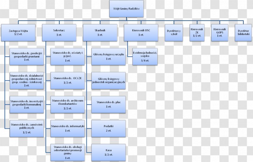 Urząd Gminy Organizational Structure Document Chart By-law - Software - Heart Transparent PNG