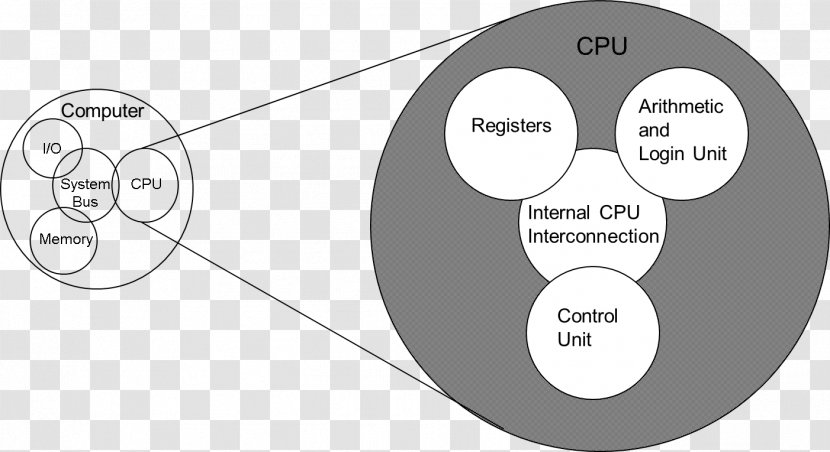 Computer Organization And Architecture: Designing For Performance Architecture Central Processing Unit Datorsystem Transparent PNG