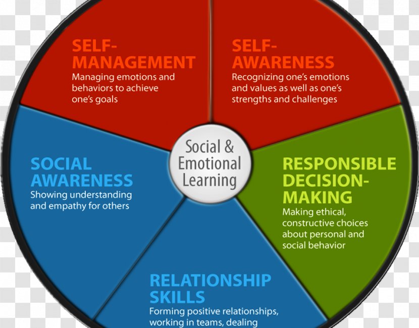 Competence Educational Technology Learning Emotion - Emotional Literacy - Teacher Transparent PNG
