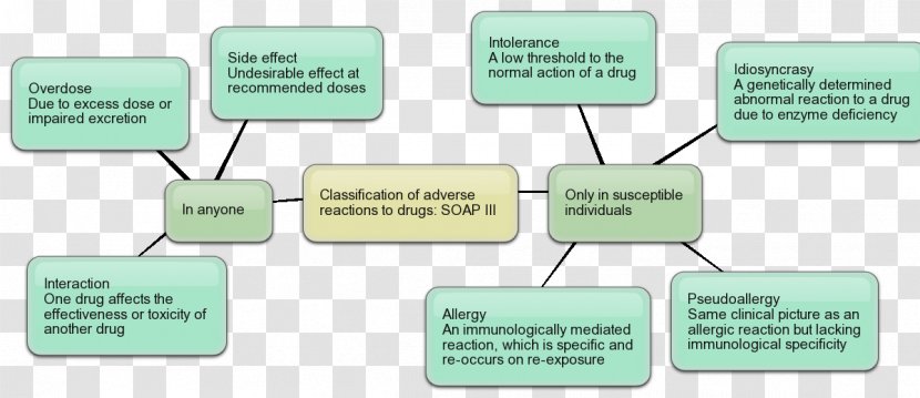 Adverse Drug Reaction Allergy Effect Idiosyncrasy - Immunology Transparent PNG
