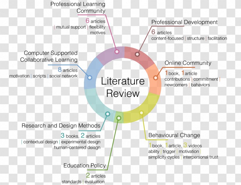 Organization Diagram Brand Learning Line - Area Transparent PNG