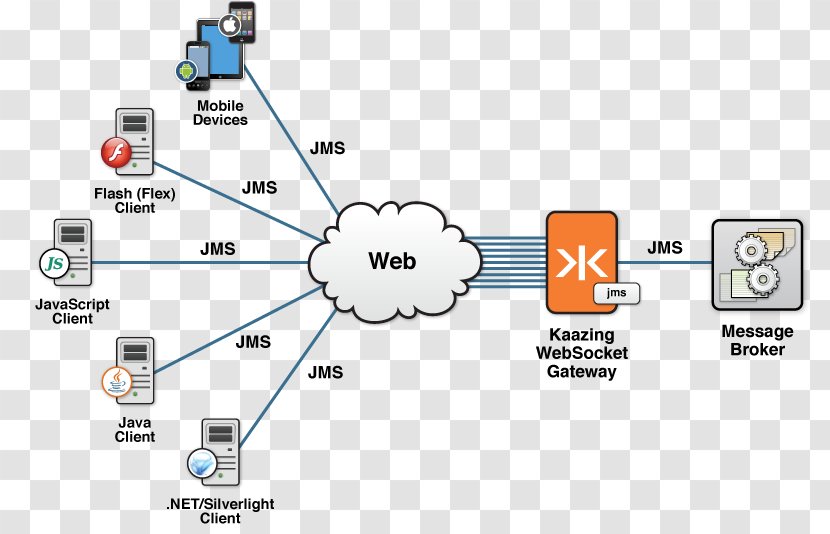 Java Message Service Web RabbitMQ Apache ActiveMQ WebSocket - Brand - Networking Topics Transparent PNG