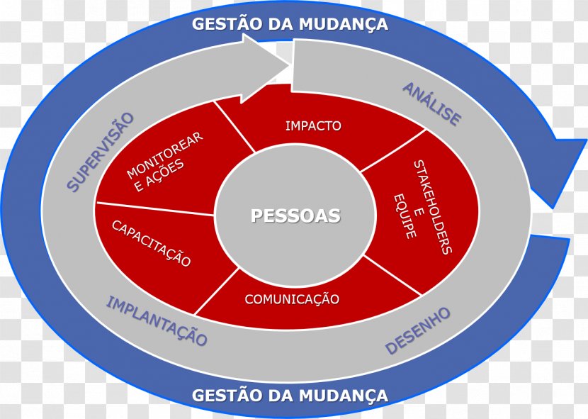 Organization Change Management Movement Risk Plan - Business Transparent PNG