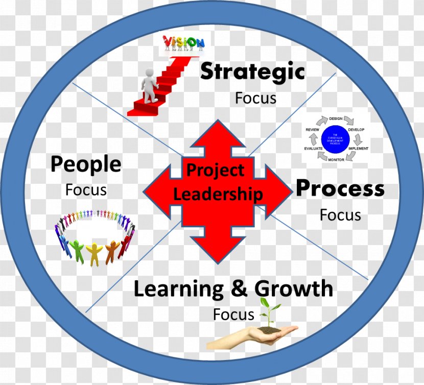 Project Management Strategy Strategic Planning - Office - Identify Focus Areas Transparent PNG