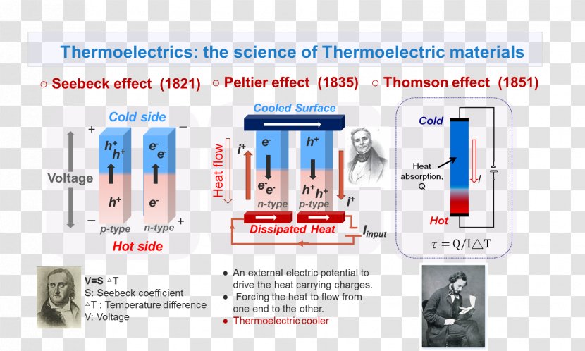 Electronics Thermoelectric Effect Seebeck Coefficient Materials Generator Transparent PNG