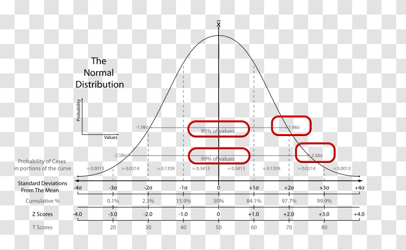 Normal Distribution Standard Deviation Statistics Mean Probability - Liberal Transparent PNG