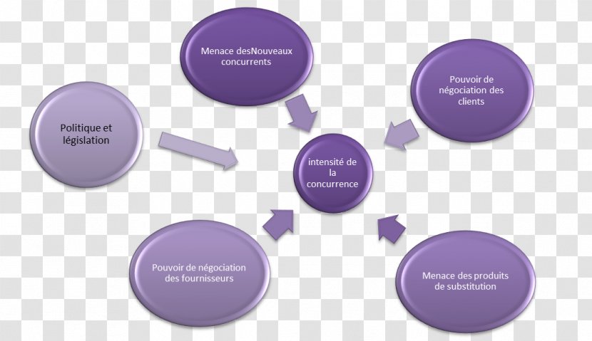 Porter's Five Forces Analysis Competition Organization Management Matrice - Purple - Porters Transparent PNG