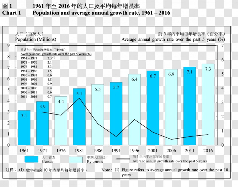 Hong Kong Population Change In Demographic Yearbook Demography - Chart Description Transparent PNG