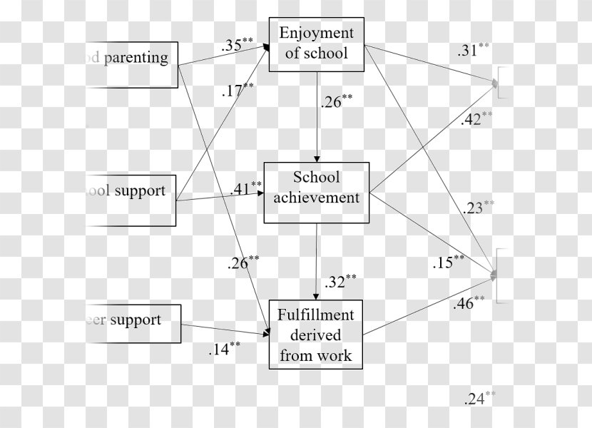 Structural Equation Modeling Mathematical Model Path Analysis Multilevel Cross-sectional Data - Area - Human Ressources Transparent PNG