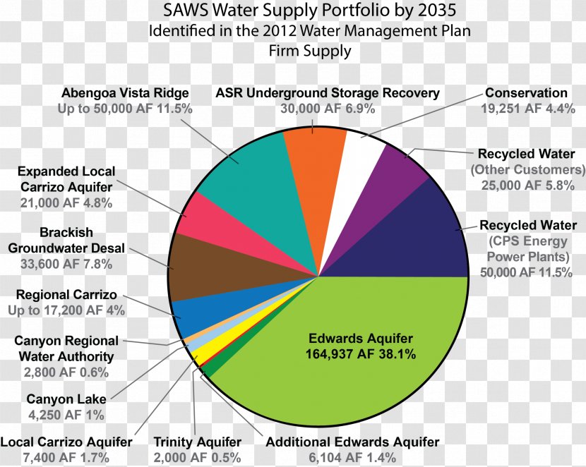 Diagram Edwards Aquifer Desalination Pie Chart - Fresh Water - Water-supply Transparent PNG