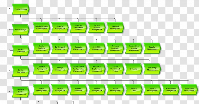 ITIL Value Chain Information Technology Management Diagram - Green - Architecture Of Integrated Systems Transparent PNG