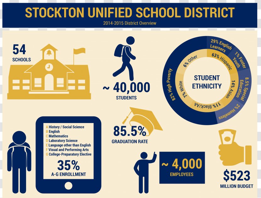 Stockton Unified School District Infographic Business Journal - Material Transparent PNG