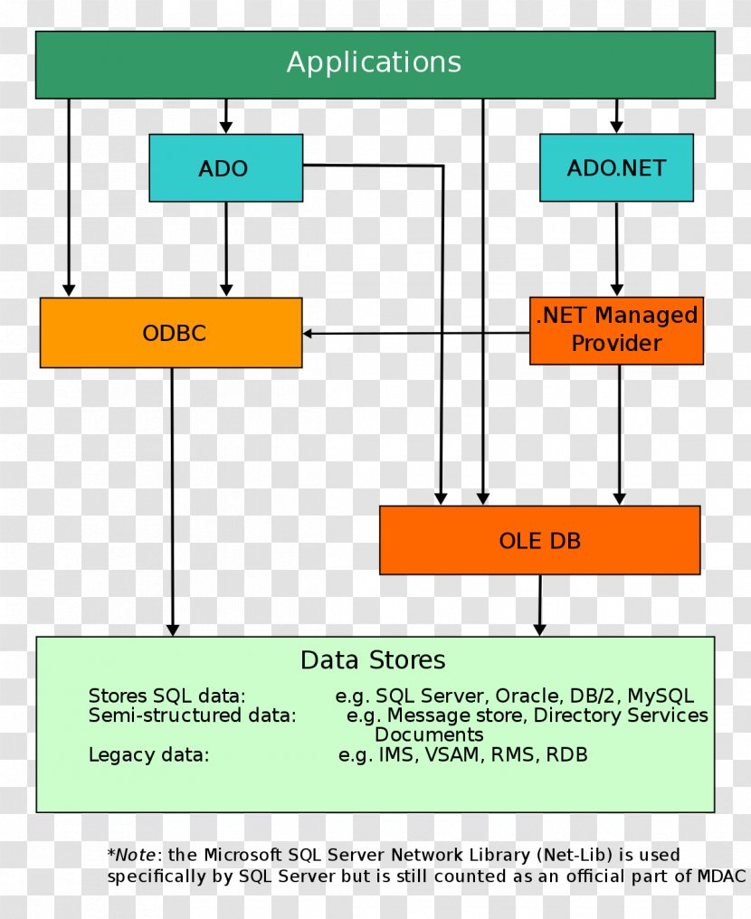 Microsoft Data Access Components OLE DB ActiveX Objects Open Database Connectivity - Entity Framework Transparent PNG