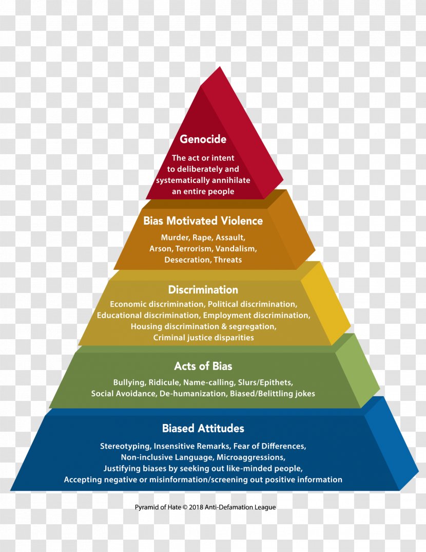 Pirámide Del Odio Hatred Racism Anti-Defamation League Pyramid - Triangle Transparent PNG