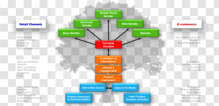 Decision Tree Information E-commerce Purchasing Decision-making - Logistics Transparent PNG