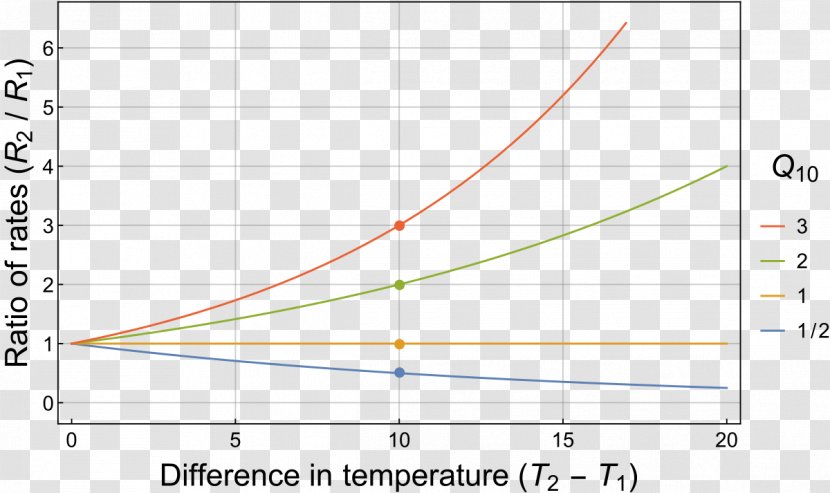 Q10 Biology Temperature Coefficient - Text - Year Over After Flavor Material Picture Transparent PNG