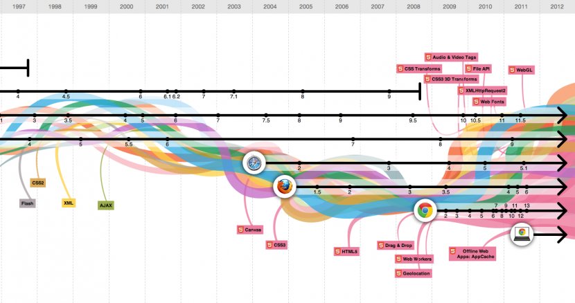 Web Browser Application Internet Evolution - Development - Timeline Transparent PNG