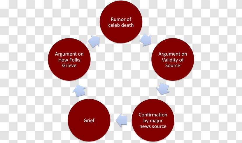 Consultant Management Bullying Organization Argument - Father - Grief Cycle Transparent PNG