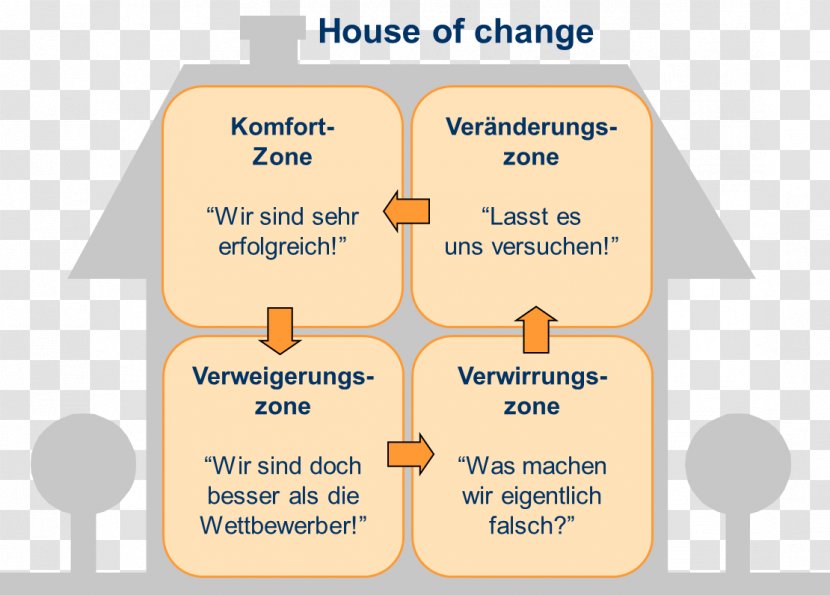 Organization Font Brand Learning Line - Communication - Change Management Transparent PNG