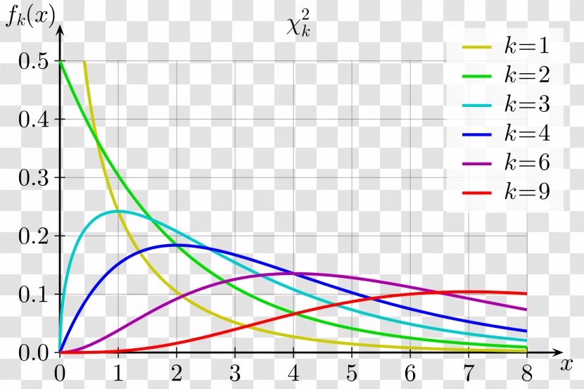 Chi-squared Distribution Probability Test Normal Degrees Of Freedom - Frame - Chi-Chi Transparent PNG