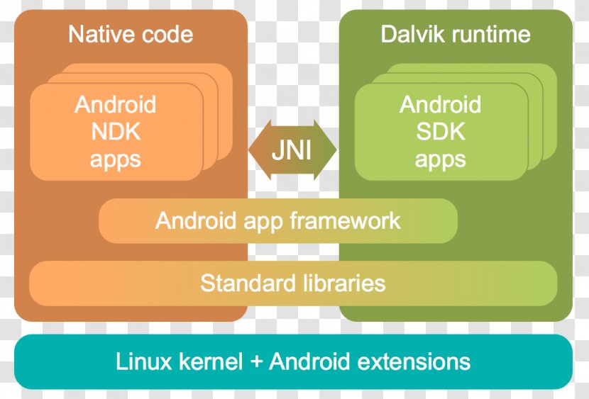 Java Native Interface Android Software Development Dalvik Runtime - Kit Transparent PNG