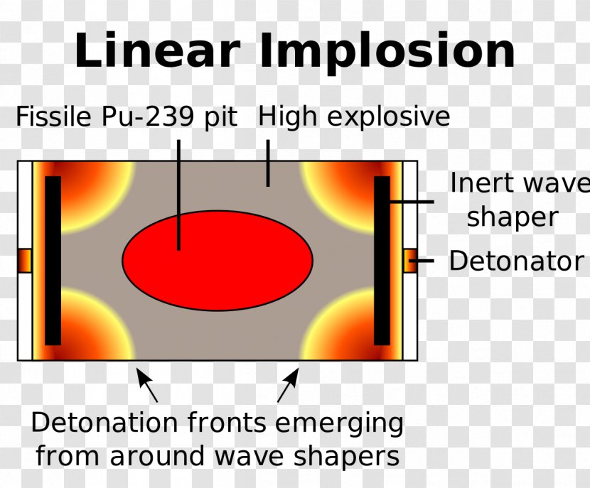 Nuclear Warfare Weapon Design Implosion - Explosion Transparent PNG