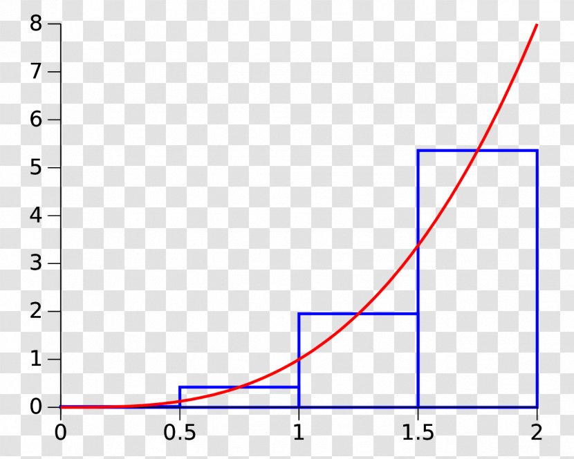 Riemann Sum Integral Summation Approximation Trapezoidal Rule - Blue - Midpoint Transparent PNG