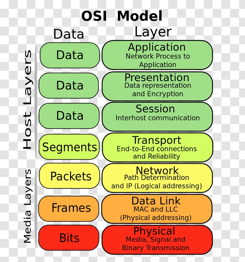 OSI Model Conceptual Communication Protocol Class Diagram Computer Network - Layer - Open Systems Interconnection Transparent PNG