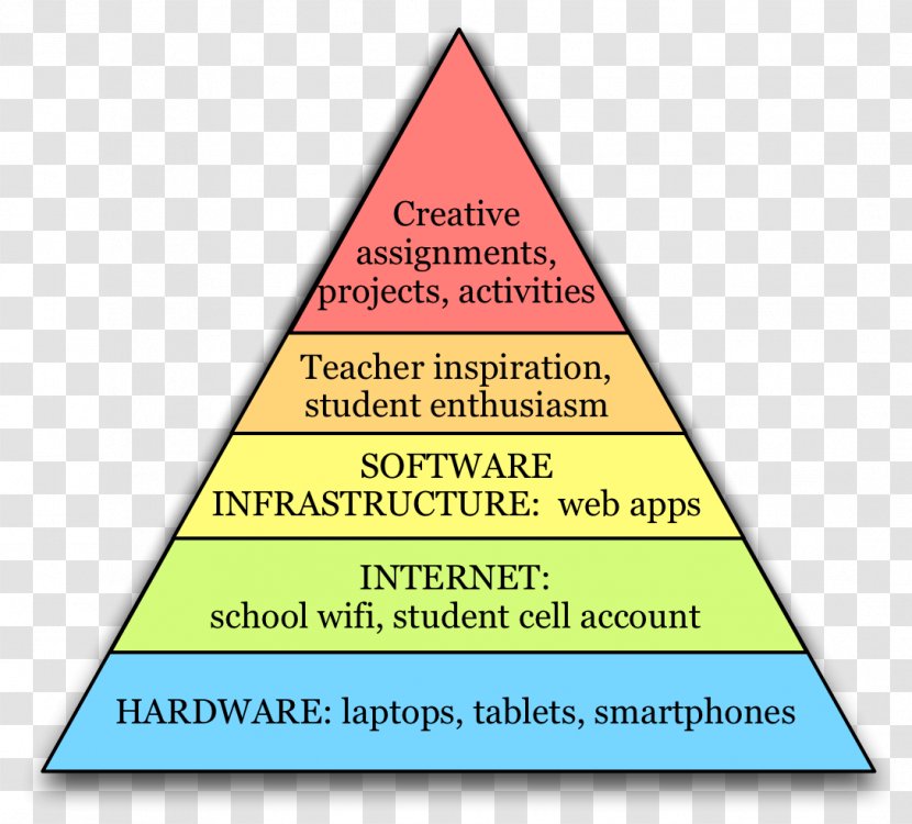 Maslow's Hierarchy Of Needs Technology Fundamental Human - Role Transparent PNG
