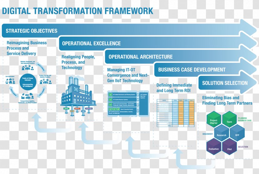 Digital Transformation Operations Management Business Process - Industry - Digitalization Transparent PNG
