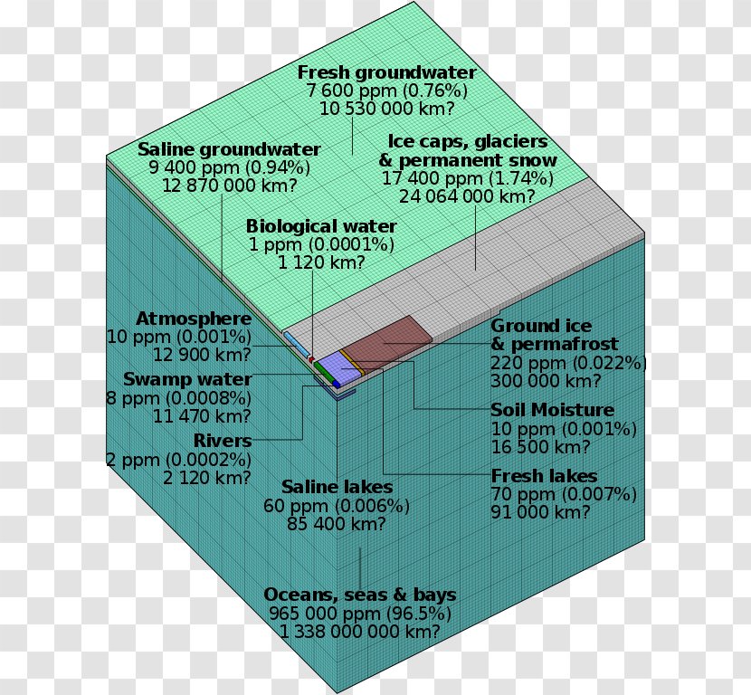 Earth Water Table Resources Resource Management - Diagram Transparent PNG