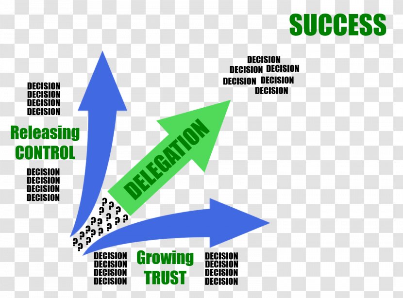 Delegation Human Resource Management Skill Product Design - Decision MAKING Transparent PNG