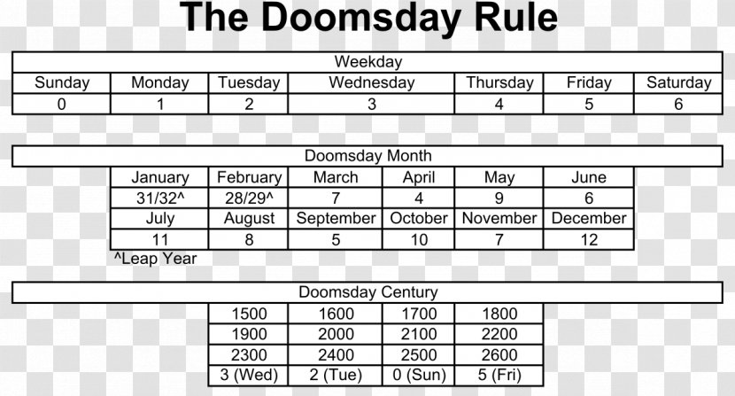 Doomsday Rule Gregorian Calendar Algorithm Perpetual Date - Cartoon Transparent PNG