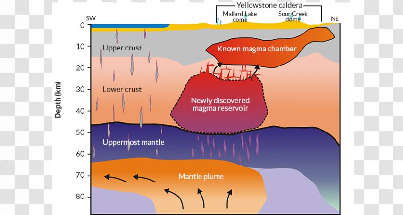 Yellowstone Caldera Supervolcano Magma Chamber Mantle Plume - Volcanic Eruptions Transparent PNG