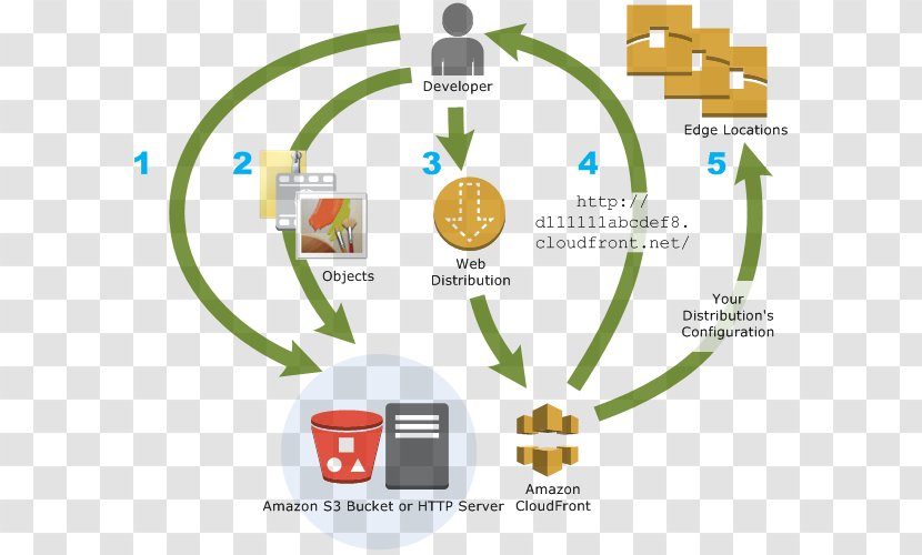 Amazon.com Amazon CloudFront Web Services Content Delivery Network S3 - Text - Cloud Computing Transparent PNG