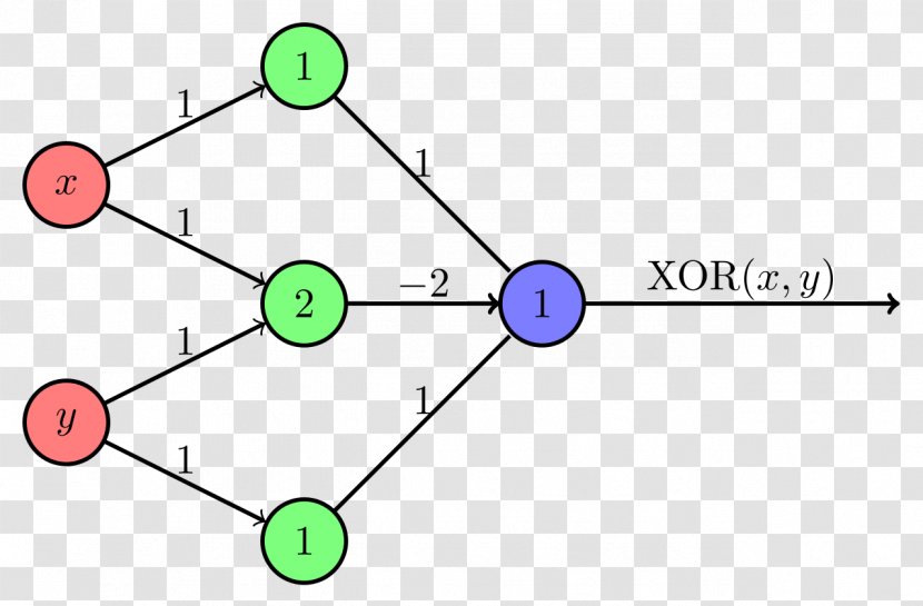 Multilayer Perceptron Exclusive Or Bitwise Operations In C Operator - Green Transparent PNG