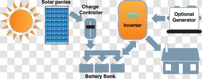Stand-alone Power System Solar Panels Grid-tied Electrical Off-the-grid - Energy Diagram Transparent PNG