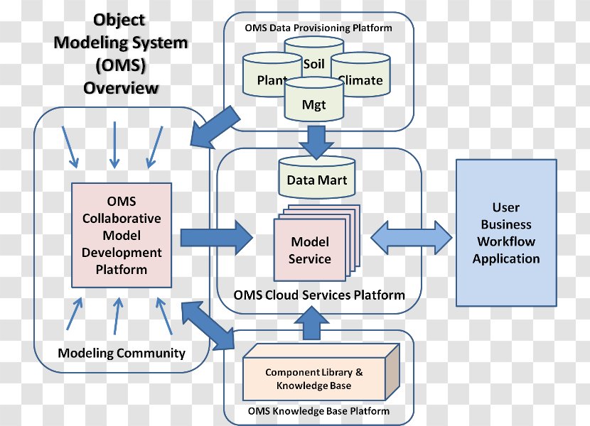 Order Management System Object Model Conceptual Software Development - Organization - Document Service Transparent PNG
