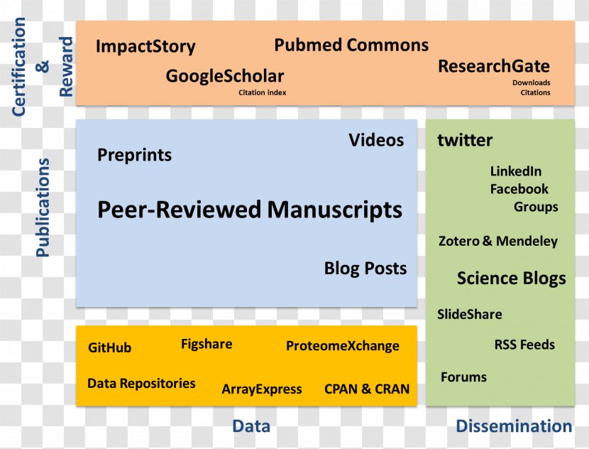 Science Communication ImpactStory Research Academic Writing - Handbook Transparent PNG