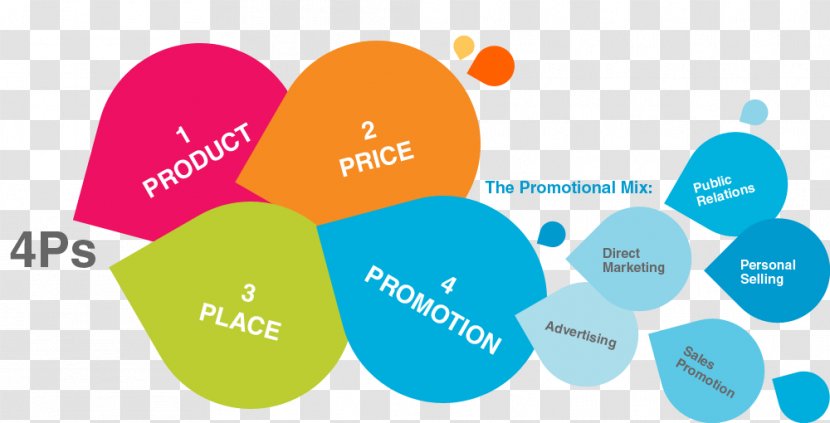 Marketing Mix Promotional Business - Logo - Promotion Transparent PNG