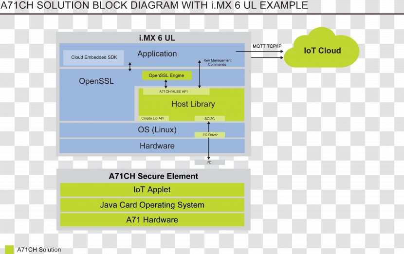 Computer Software NXP Semiconductors AC Power Plugs And Sockets Product Manuals Diagram - Internet Of Things - Text Block Transparent PNG